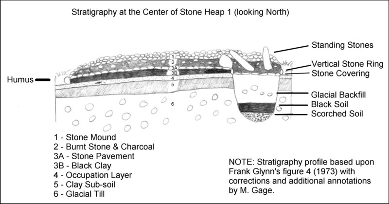 Pilot's Point CT Stratigraphy of Stone Mound I Illustration
